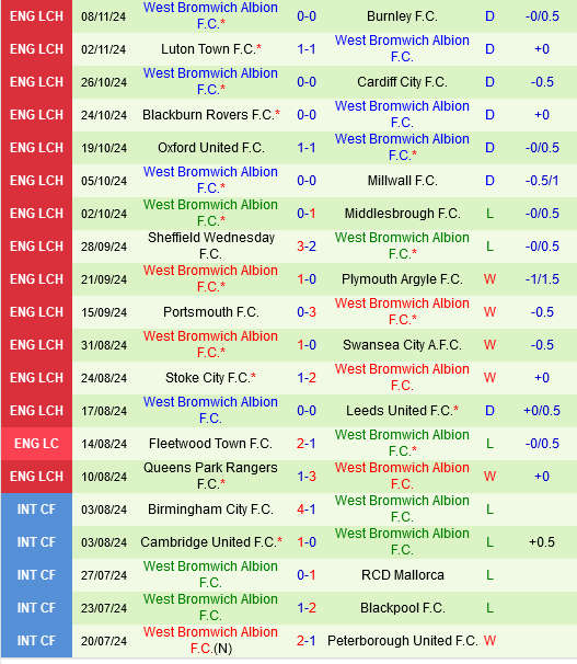 West Brom hướng đến chiến thắng trước Hull City trong cuộc đua thăng hạng 4 West Brom hướng đến chiến thắng trước Hull City trong cuộc đua thăng hạng