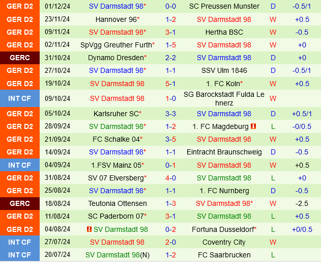 Werder Bremen vs Darmstadt: Chiến đấu vì tấm vé 4 Werder Bremen chuẩn bị hạ gục Darmstadt để giành vé vào tứ kết DFB Pokal